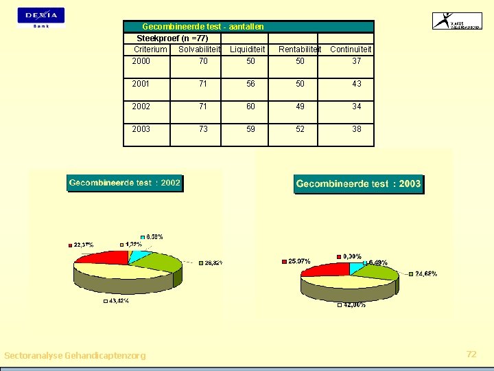 Gecombineerde test - aantallen Steekproef (n =77) Criterium Solvabiliteit Liquiditeit 2000 70 50 Rentabiliteit