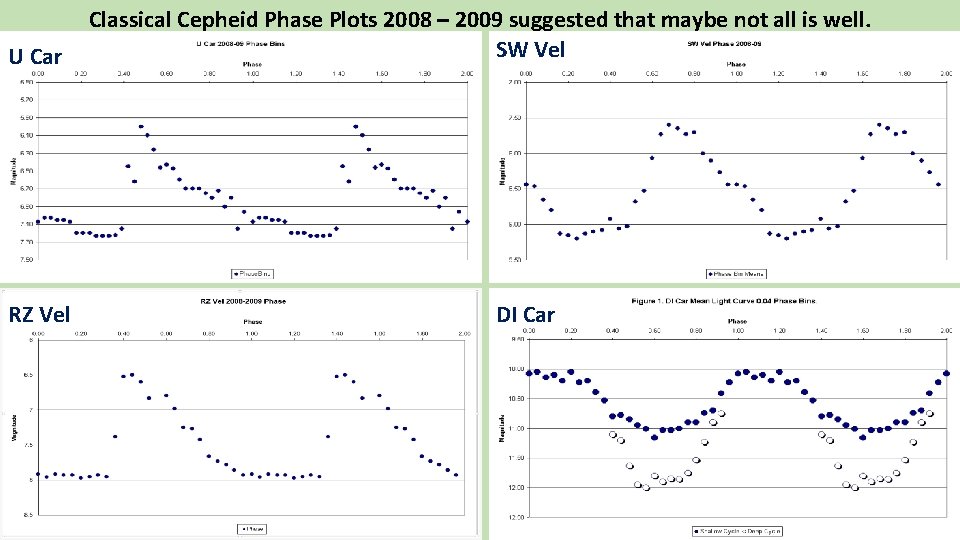 U Car RZ Vel Classical Cepheid Phase Plots 2008 – 2009 suggested that maybe