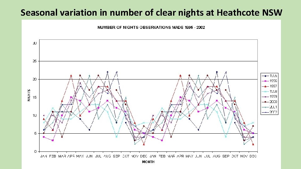 Seasonal variation in number of clear nights at Heathcote NSW 