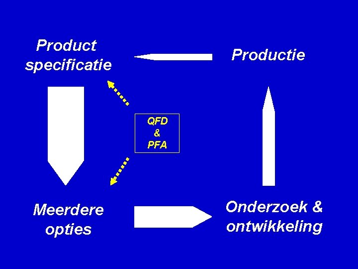 Product specificatie Productie QFD & PFA Meerdere opties Onderzoek & ontwikkeling 