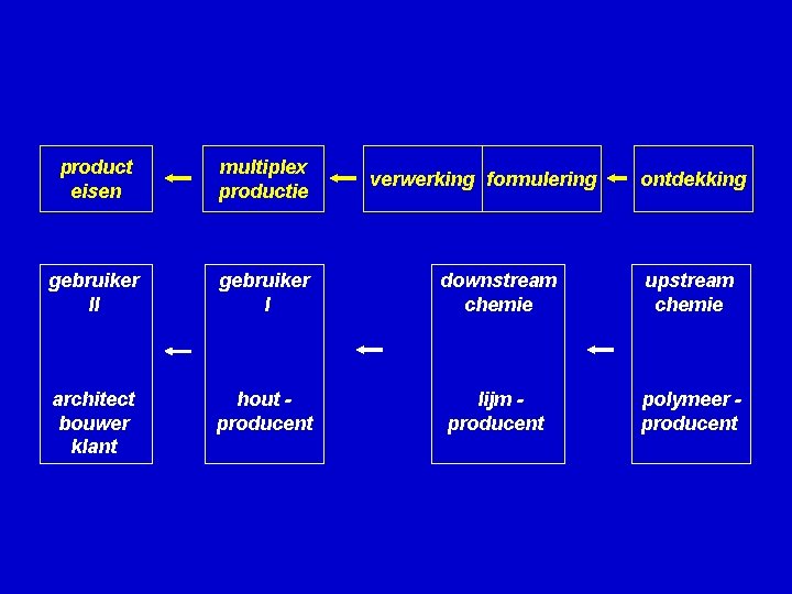 product eisen multiplex productie gebruiker II gebruiker I downstream chemie upstream chemie architect bouwer