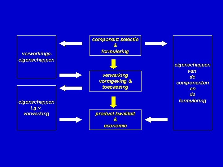 verwerkingseigenschappen component selectie & formulering verwerking vormgeving & toepassing eigenschappen t. g. v. verwerking