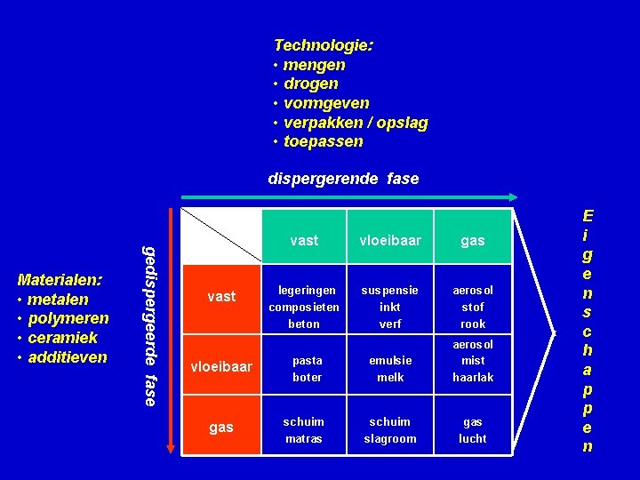 Technologie: • mengen • drogen • vormgeven • verpakken / opslag • toepassen dispergerende