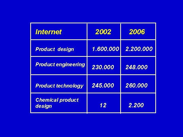 Internet 2002 2006 Product design 1. 600. 000 2. 200. 000 Product engineering 230.