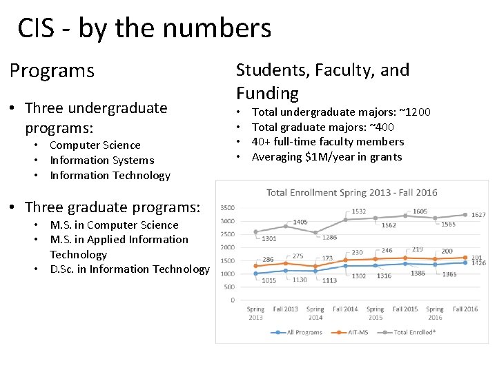 CIS - by the numbers Programs • Three undergraduate programs: • Computer Science • CIS - by the numbers Programs • Three undergraduate programs: • Computer Science •