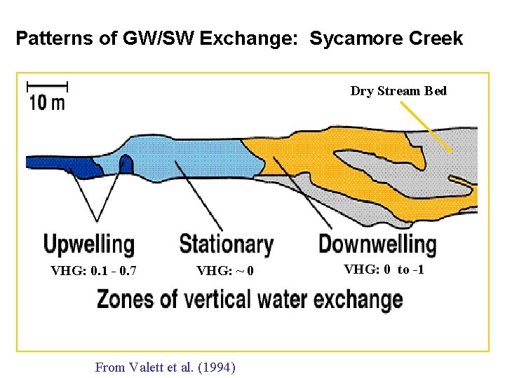 Patterns of GW/SW Exchange: Sycamore Creek Dry Stream Bed VHG: 0. 1 - 0.