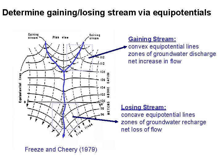 Determine gaining/losing stream via equipotentials Gaining Stream: convex equipotential lines zones of groundwater discharge
