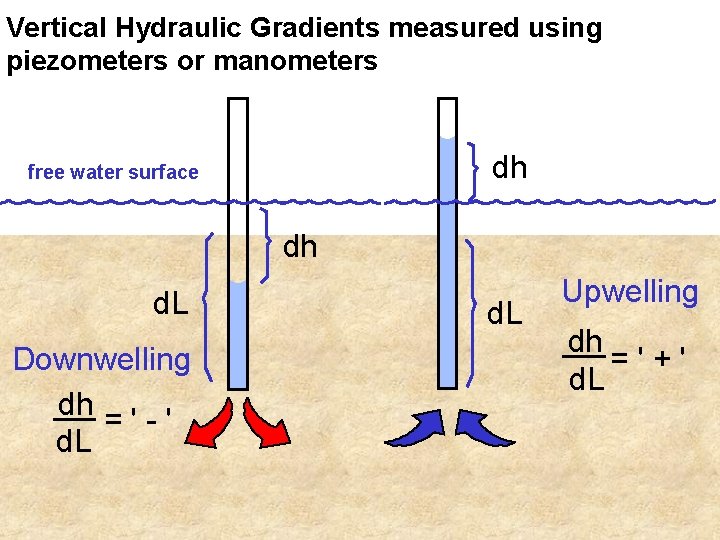 Vertical Hydraulic Gradients measured using piezometers or manometers dh free water surface dh d.