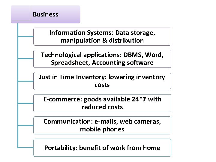 Business Information Systems: Data storage, manipulation & distribution Technological applications: DBMS, Word, Spreadsheet, Accounting