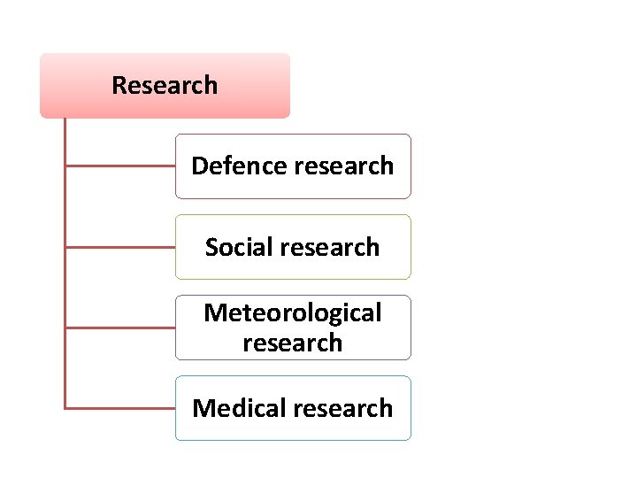 Research Defence research Social research Meteorological research Medical research 