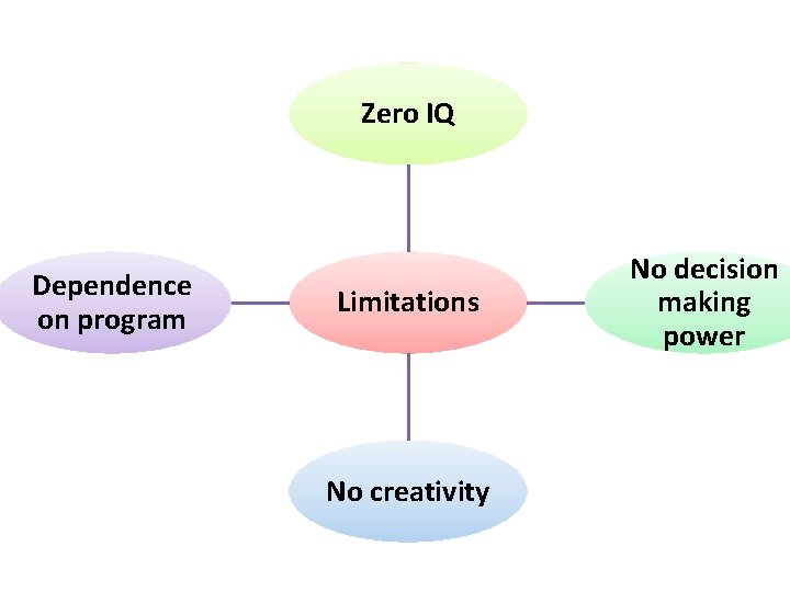 Zero IQ Dependence on program Limitations No creativity No decision making power 