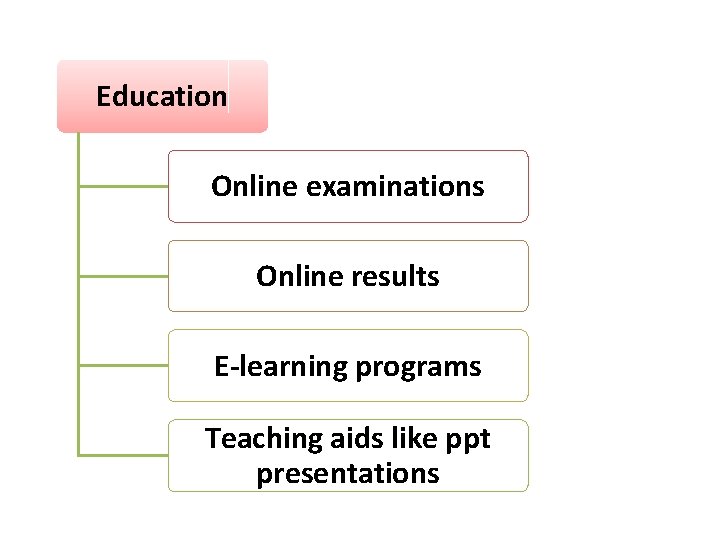 Education Online examinations Online results E-learning programs Teaching aids like ppt presentations 