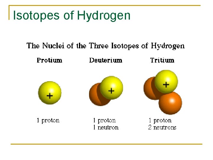 Isotopes of Hydrogen 