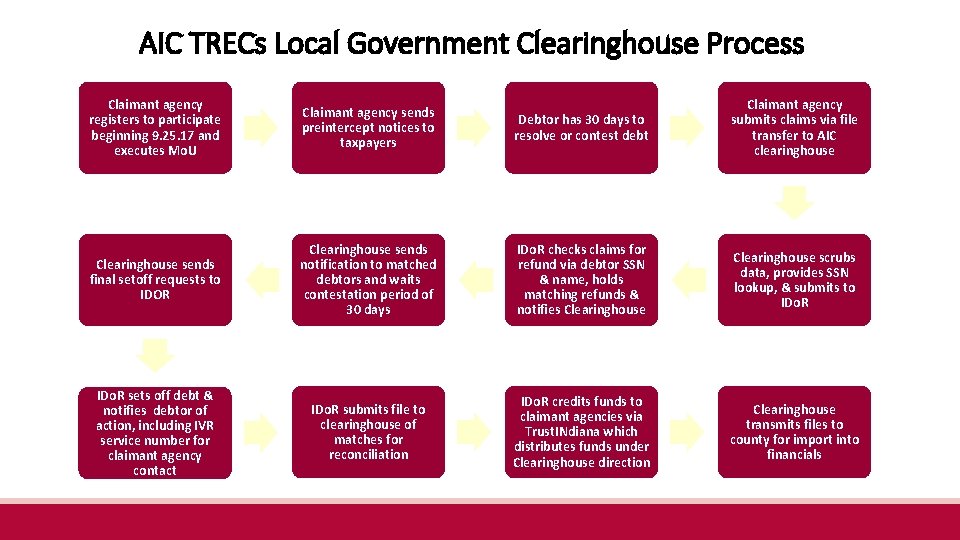 AIC TRECs Local Government Clearinghouse Process Claimant agency registers to participate beginning 9. 25.