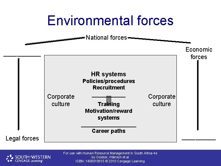 Environmental forces National forces Economic forces ______ HR systems Corporate culture Policies/procedures Recruitment ______