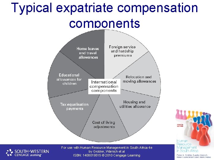 Typical expatriate compensation components For use with Human Resource Management in South Africa 4