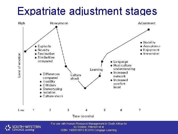 Expatriate adjustment stages For use with Human Resource Management in South Africa 4 e