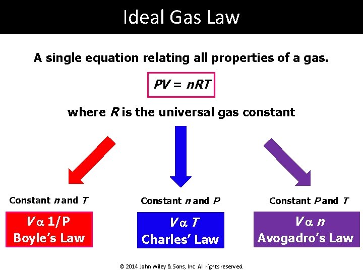 Ideal Gas Law A single equation relating all properties of a gas. PV =