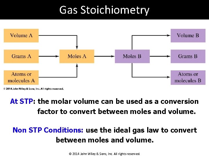 Gas Stoichiometry At STP: the molar volume can be used as a conversion factor