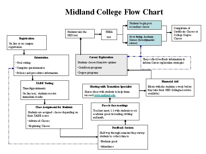 Midland College Flow Chart Students begin post secondary classes Students take the GED test