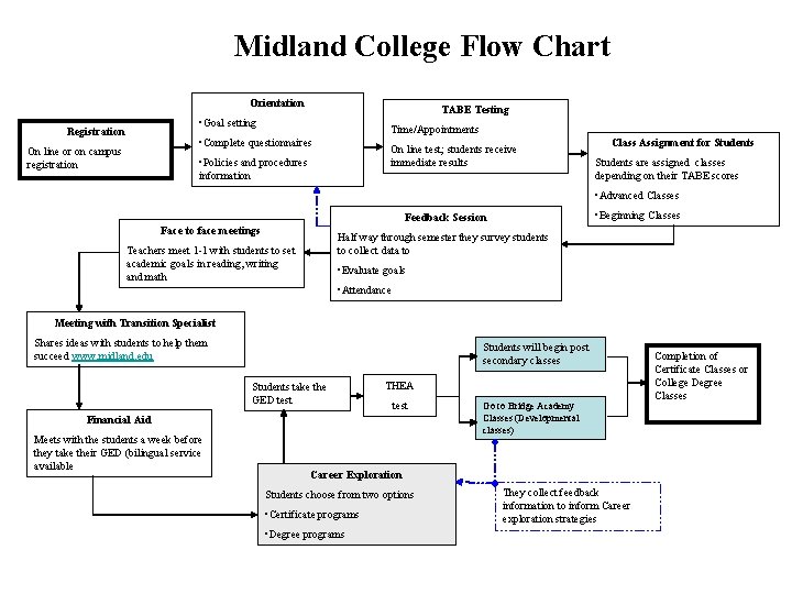 Midland College Flow Chart Orientation TABE Testing • Goal setting Registration Time/Appointments • Complete