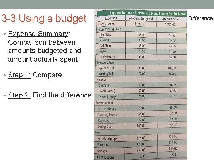 3 -3 Using a budget • Expense Summary: Comparison between amounts budgeted and amount
