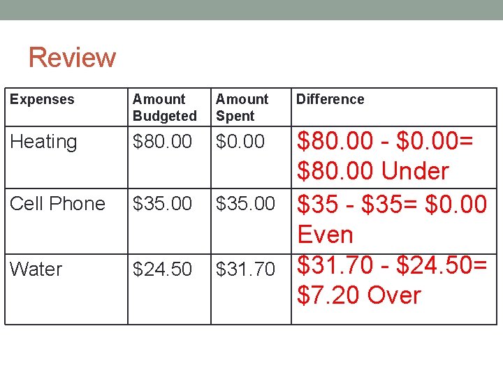 Review Expenses Amount Budgeted Amount Spent Difference Heating $80. 00 $0. 00 Cell Phone