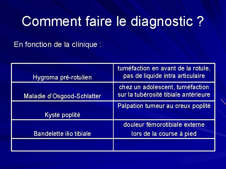 Comment faire le diagnostic ? En fonction de la clinique : Hygroma pré-rotulien tuméfaction Comment faire le diagnostic ? En fonction de la clinique : Hygroma pré-rotulien tuméfaction