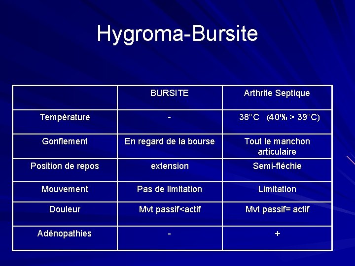 Hygroma-Bursite BURSITE Arthrite Septique Température - 38°C (40% > 39°C) Gonflement En regard de Hygroma-Bursite BURSITE Arthrite Septique Température - 38°C (40% > 39°C) Gonflement En regard de