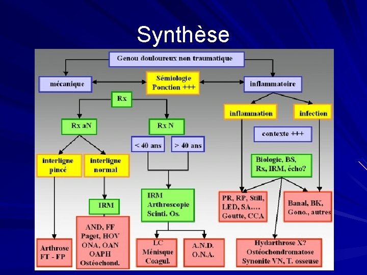 Synthèse Synthèse
