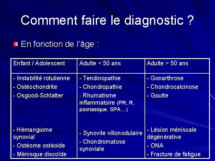 Comment faire le diagnostic ? En fonction de l’âge : Enfant / Adolescent Adulte Comment faire le diagnostic ? En fonction de l’âge : Enfant / Adolescent Adulte