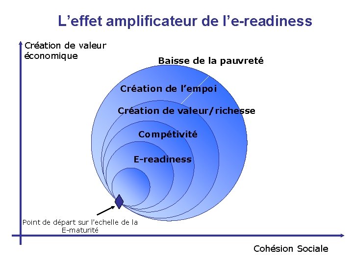 L’effet amplificateur de l’e-readiness Création de valeur économique Baisse de la pauvreté Création de