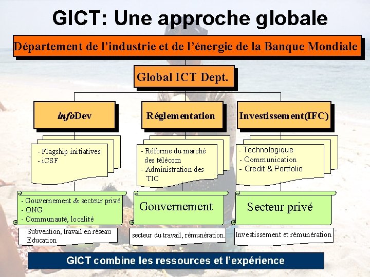 GICT: Une approche globale Département de l’industrie et de l’énergie de la Banque Mondiale