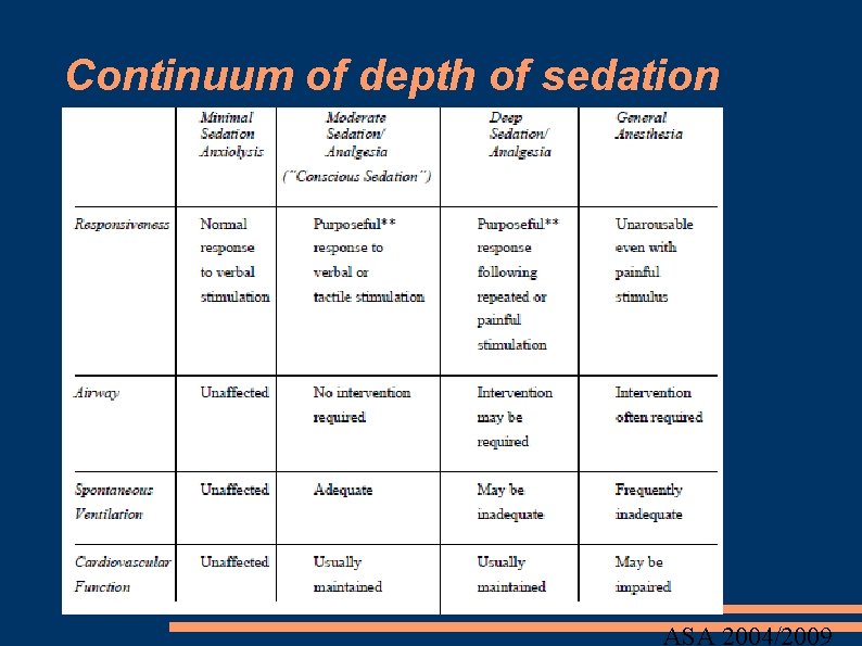 Continuum of depth of sedation ASA 2004/2009 