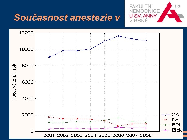 Současnost anestezie v 