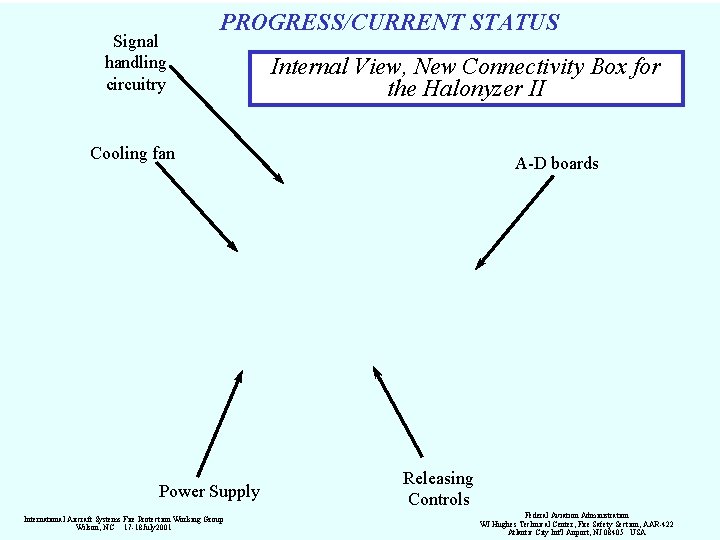 Signal handling circuitry PROGRESS/CURRENT STATUS Internal View, New Connectivity Box for the Halonyzer II