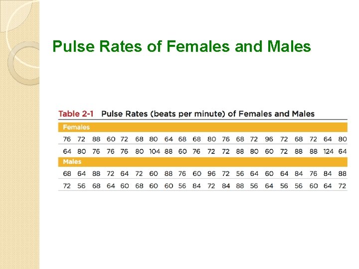 Pulse Rates of Females and Males 