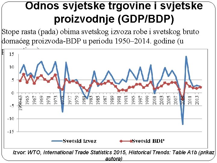 Odnos svjetske trgovine i svjetske proizvodnje (GDP/BDP) Stope rasta (pada) obima svetskog izvoza robe