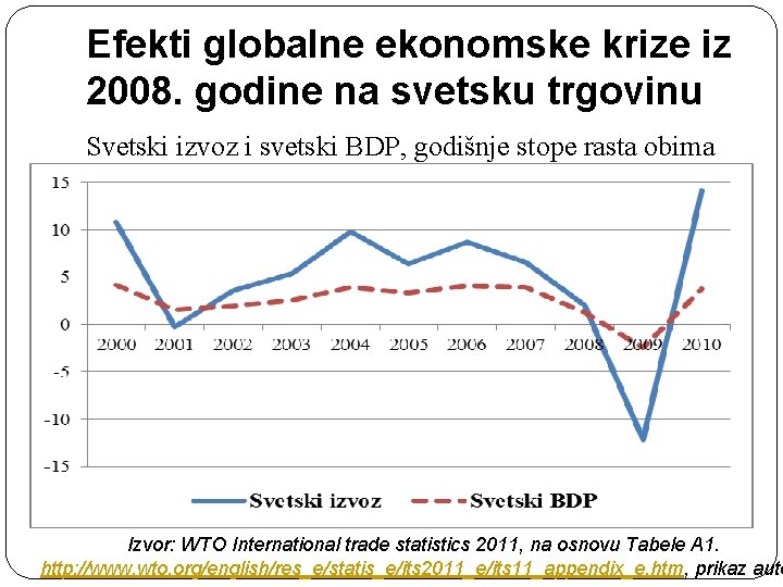 Efekti globalne ekonomske krize iz 2008. godine na svetsku trgovinu Svetski izvoz i svetski