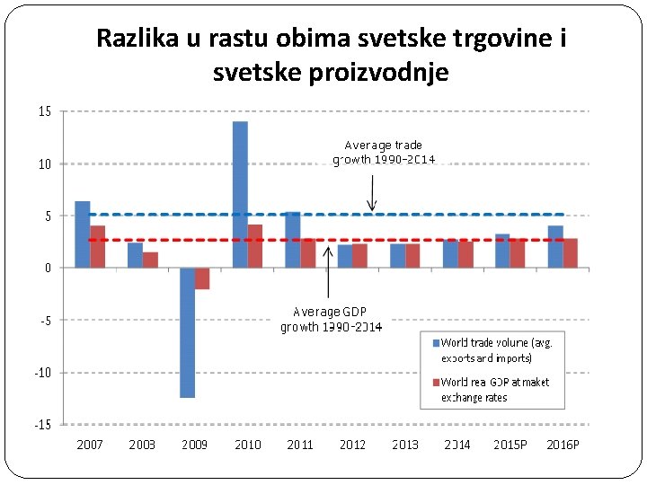 Razlika u rastu obima svetske trgovine i svetske proizvodnje 