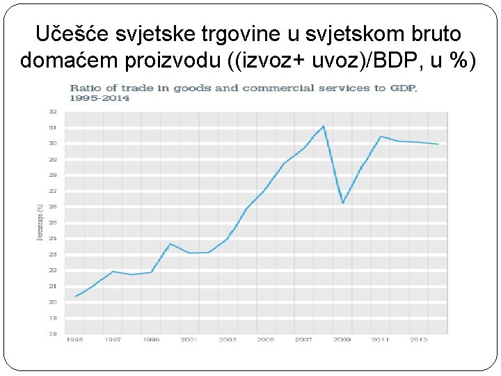 Učešće svjetske trgovine u svjetskom bruto domaćem proizvodu ((izvoz+ uvoz)/BDP, u %) 