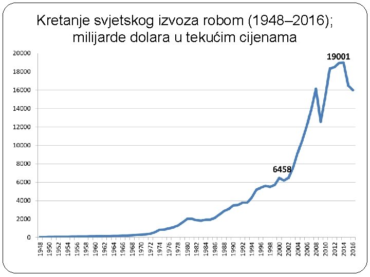 Kretanje svjetskog izvoza robom (1948– 2016); milijarde dolara u tekućim cijenama 