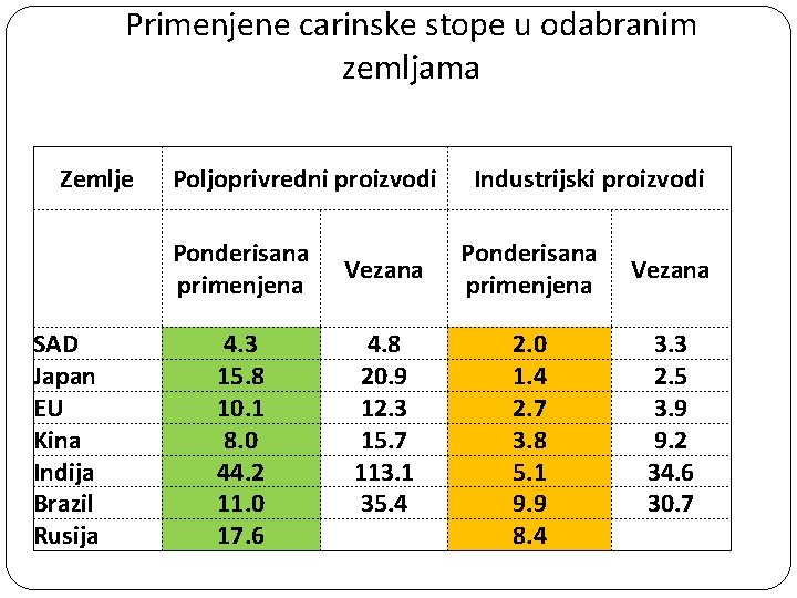 Primenjene carinske stope u odabranim zemljama Zemlje Poljoprivredni proizvodi Ponderisana primenjena SAD Japan ЕU