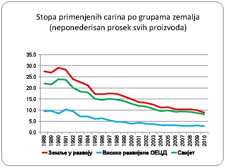 Stopa primenjenih carina po grupama zemalja (neponederisan prosek svih proizvoda) 35. 0 30. 0