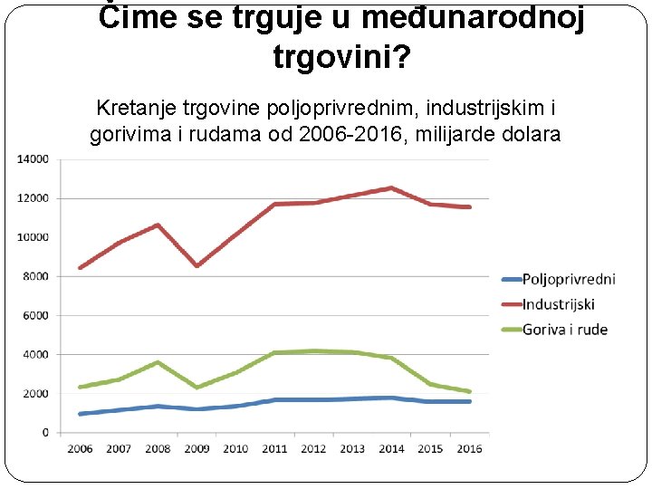 Čime se trguje u međunarodnoj trgovini? Kretanje trgovine poljoprivrednim, industrijskim i gorivima i rudama