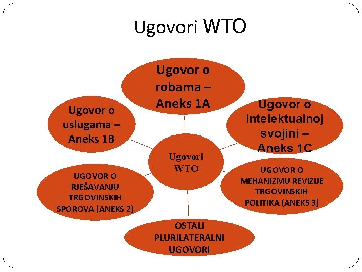 Ugovori WTO Ugovor o uslugama – Aneks 1 B UGOVOR O RJEŠAVANJU TRGOVINSKIH SPOROVA