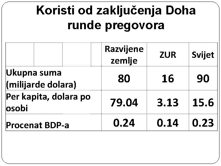 Koristi od zaključenja Doha runde pregovora Ukupna suma (milijarde dolara) Per kapita, dolara po