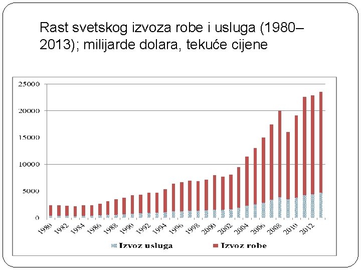 Rast svetskog izvoza robe i usluga (1980– 2013); milijarde dolara, tekuće cijene 