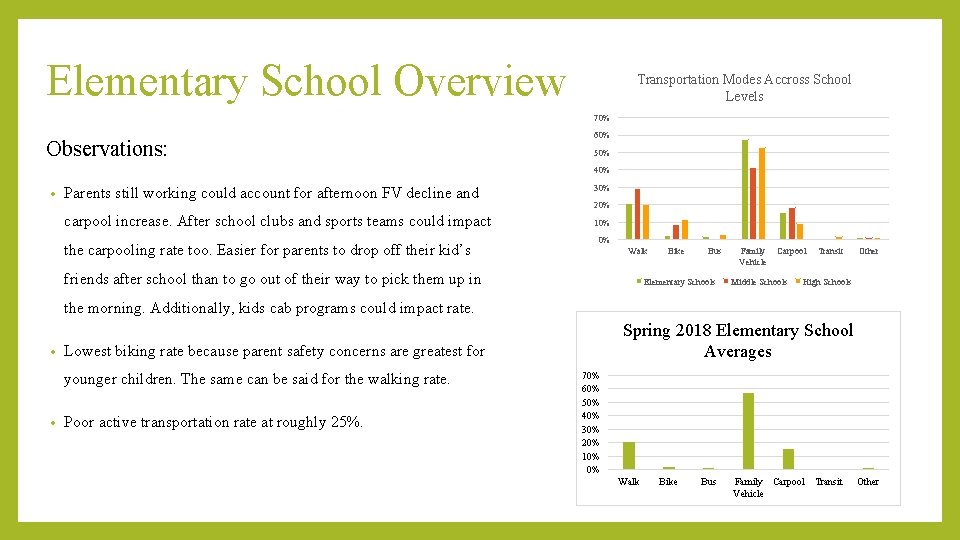 Elementary School Overview Transportation Modes Accross School Levels 70% Observations: 60% 50% 40% •