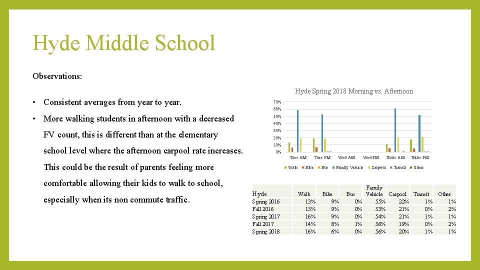 Hyde Middle School Observations: Hyde Spring 2018 Morning vs. Afternoon • Consistent averages from